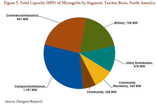 microgrid project categories