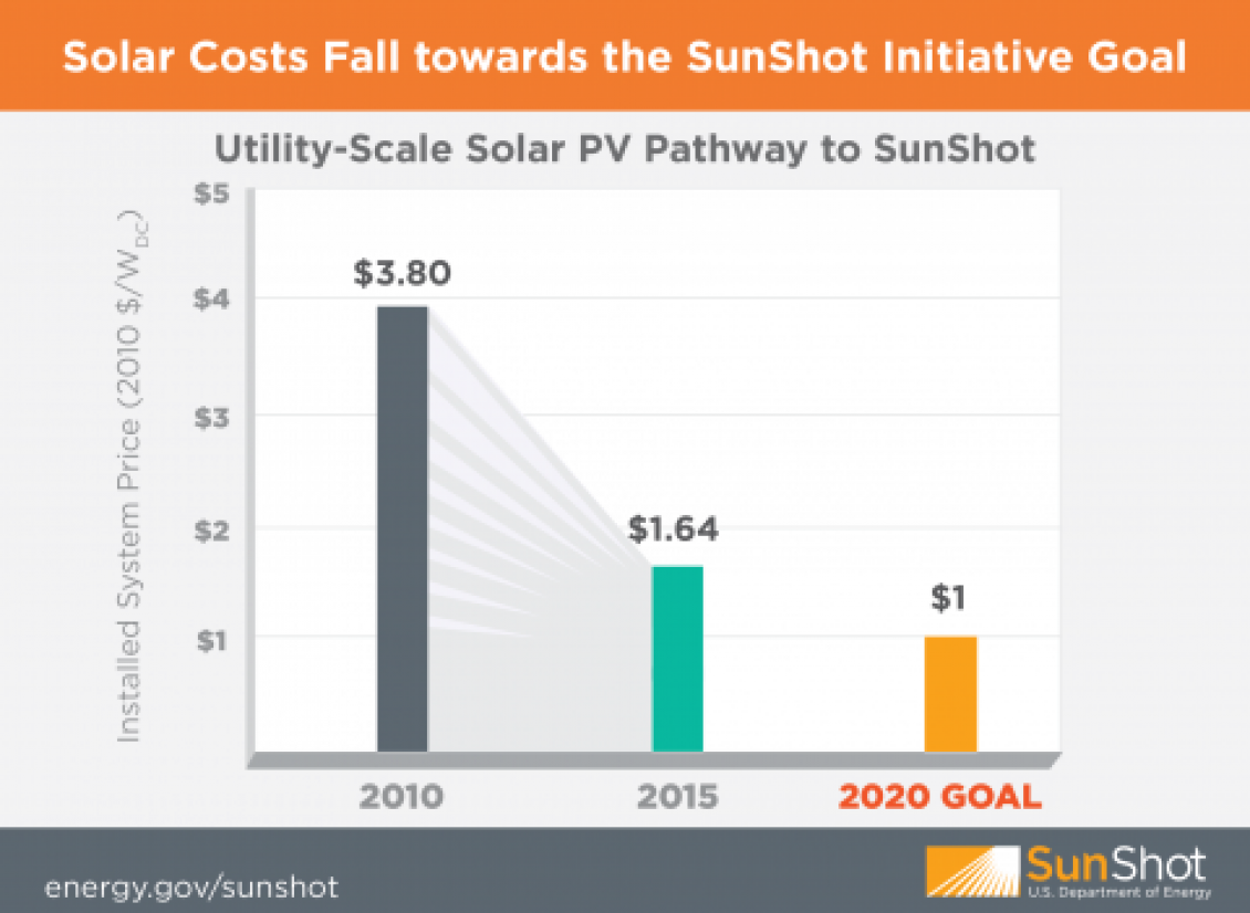 DOE SHINES Target Of $0.14/kWh For Solar-Storage Means Grid Defection ...