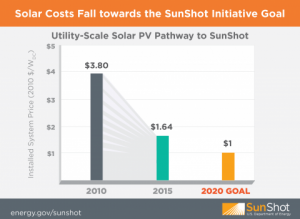 sunshot solar goal 