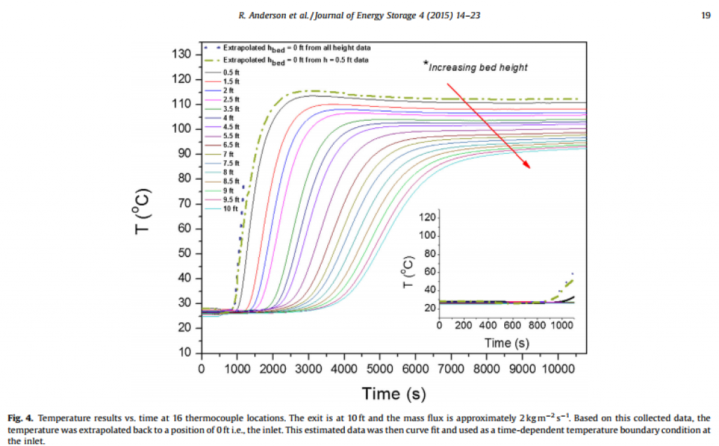 Packed Bed Thermal Energy Storage: A Simplified Experimentally ...