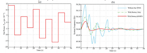 Fig. 4. (a) Random load changes; (b) frequency oscillations in three cases