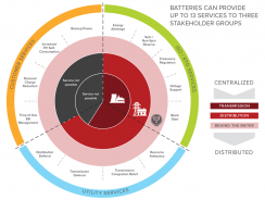 The New Economics of Battery Storage