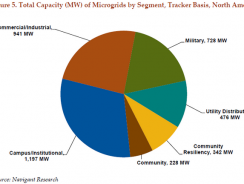 Navigant Works with 12 Microgrid Project Sponsors to Define the Market, Develop Strategies