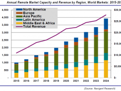 20x Growth Forecast in Remote Microgrid and Nanogrid Market